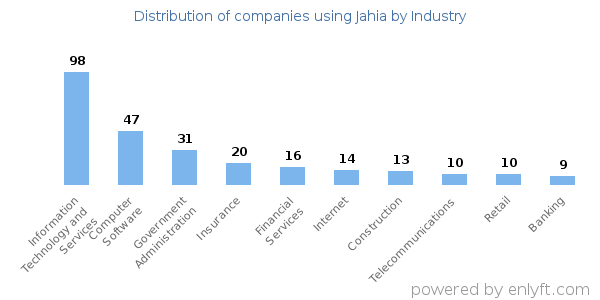 Companies using Jahia - Distribution by industry