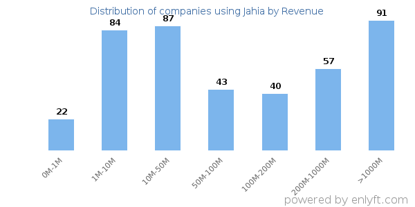 Jahia clients - distribution by company revenue