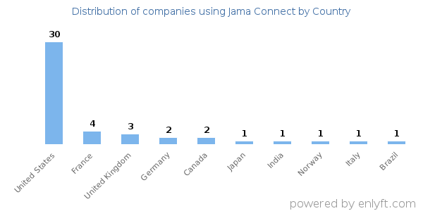 Jama Connect customers by country