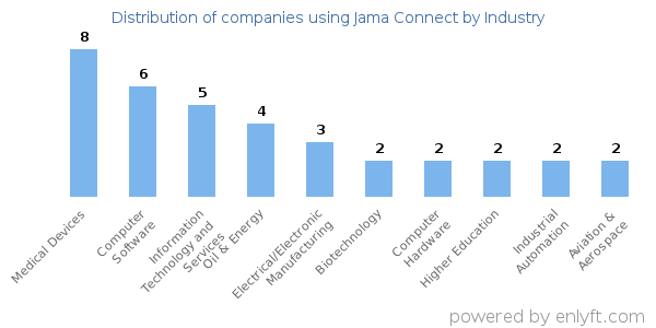 Companies using Jama Connect - Distribution by industry