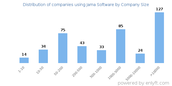 Companies using Jama Software, by size (number of employees)