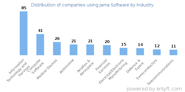 Companies using Jama Software - Distribution by industry