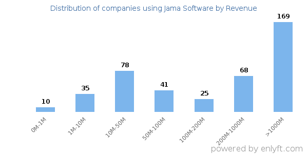 Jama Software clients - distribution by company revenue