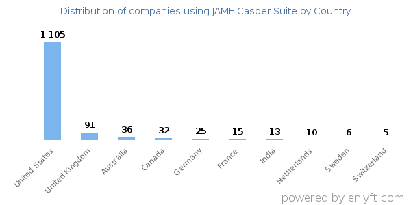 JAMF Casper Suite customers by country