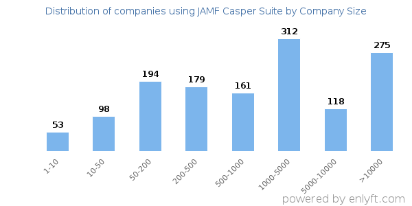 Companies using JAMF Casper Suite, by size (number of employees)