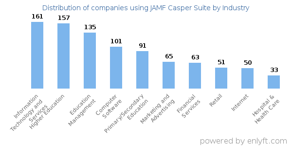 Companies using JAMF Casper Suite - Distribution by industry