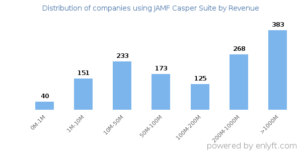 JAMF Casper Suite clients - distribution by company revenue