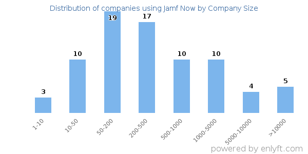 Companies using Jamf Now, by size (number of employees)