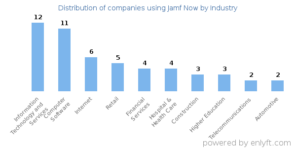 Companies using Jamf Now - Distribution by industry