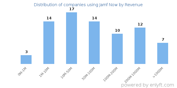 Jamf Now clients - distribution by company revenue