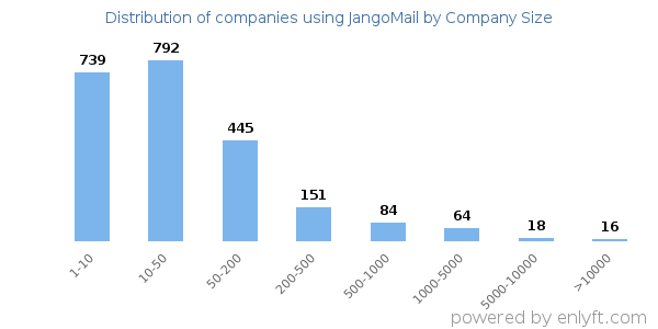 Companies using JangoMail, by size (number of employees)