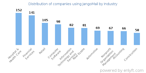 Companies using JangoMail - Distribution by industry
