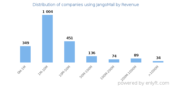 JangoMail clients - distribution by company revenue