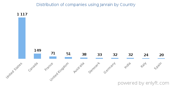 Janrain customers by country