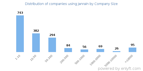 Companies using Janrain, by size (number of employees)