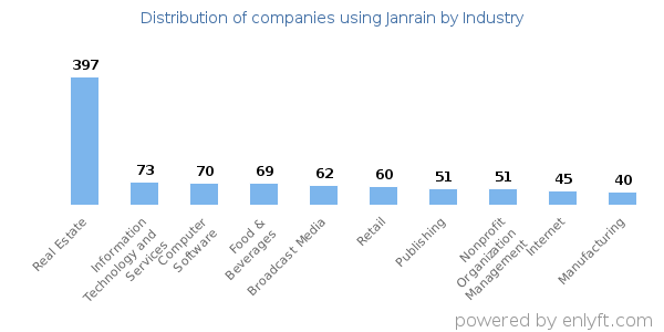 Companies using Janrain - Distribution by industry