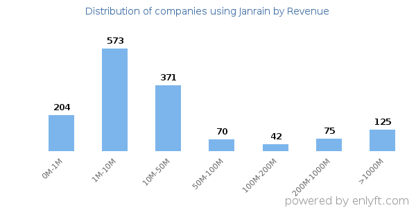 Janrain clients - distribution by company revenue