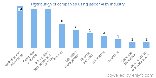 Companies using Jasper AI - Distribution by industry
