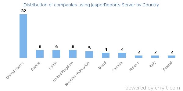 JasperReports Server customers by country
