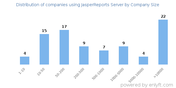 Companies using JasperReports Server, by size (number of employees)