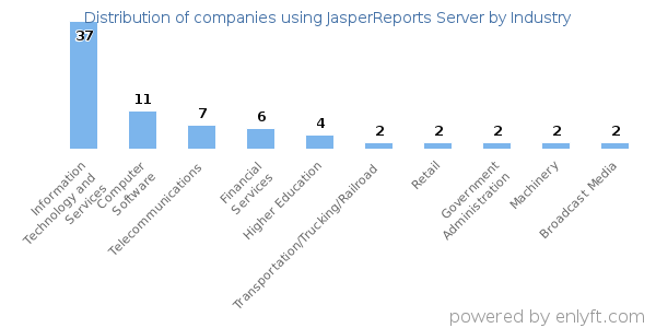 Companies using JasperReports Server - Distribution by industry