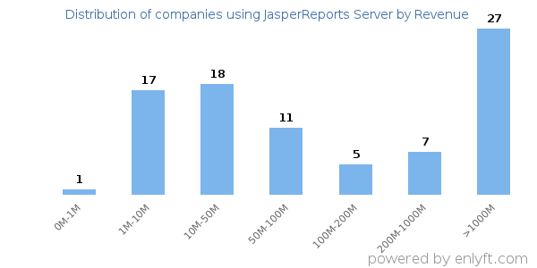 JasperReports Server clients - distribution by company revenue