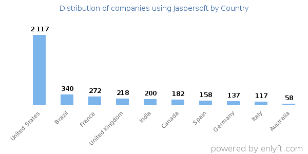 Jaspersoft customers by country