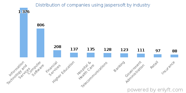 Companies using Jaspersoft - Distribution by industry