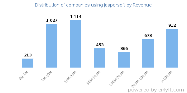 Jaspersoft clients - distribution by company revenue