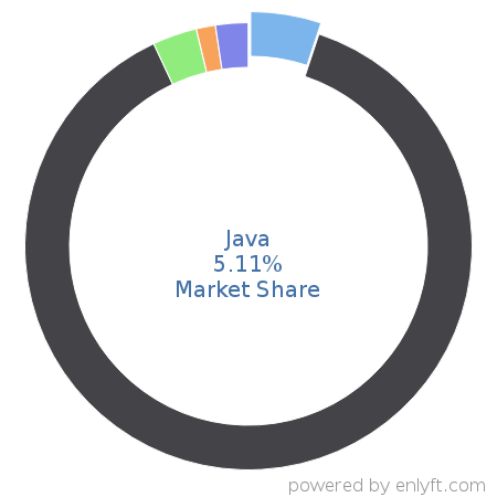Java market share in Programming Languages is about 5.11%