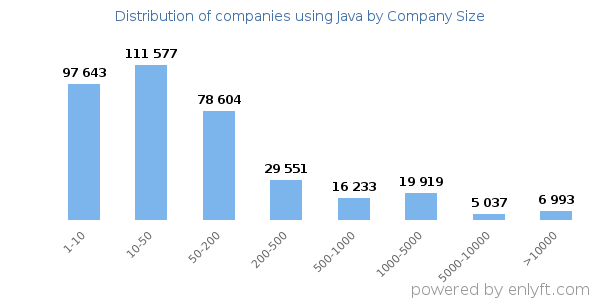 Companies using Java, by size (number of employees)