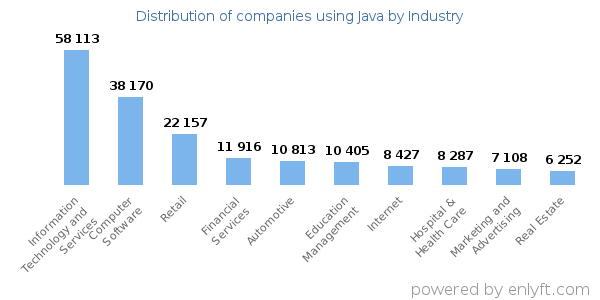 Companies using Java - Distribution by industry