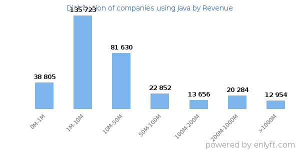 Java clients - distribution by company revenue