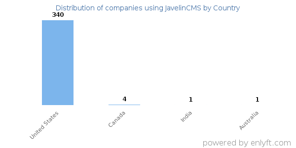 JavelinCMS customers by country