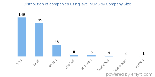 Companies using JavelinCMS, by size (number of employees)