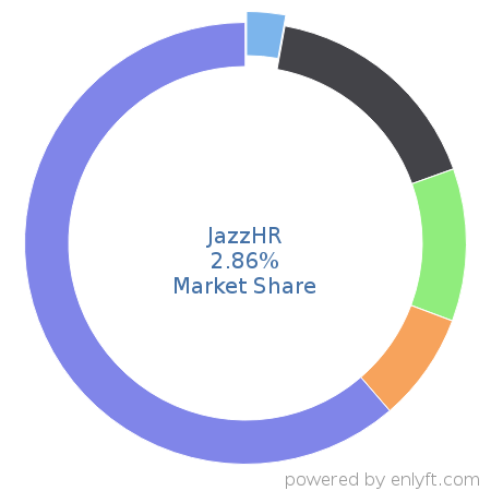 JazzHR market share in Recruitment is about 2.86%