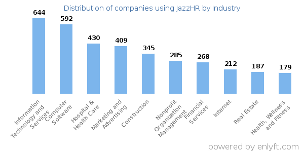 Companies using JazzHR - Distribution by industry