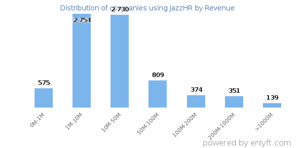 JazzHR clients - distribution by company revenue