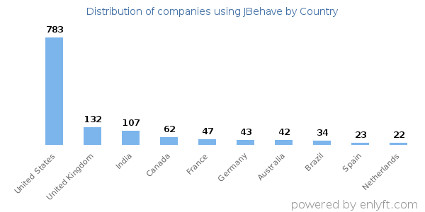 JBehave customers by country