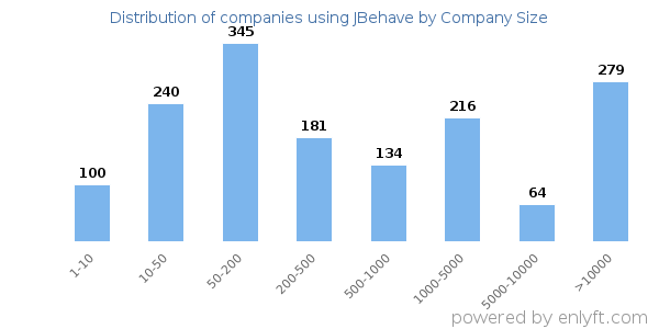 Companies using JBehave, by size (number of employees)