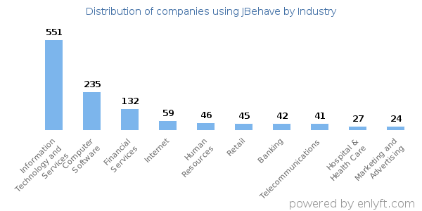Companies using JBehave - Distribution by industry