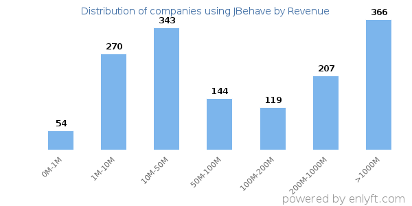 JBehave clients - distribution by company revenue