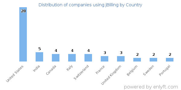 jBilling customers by country