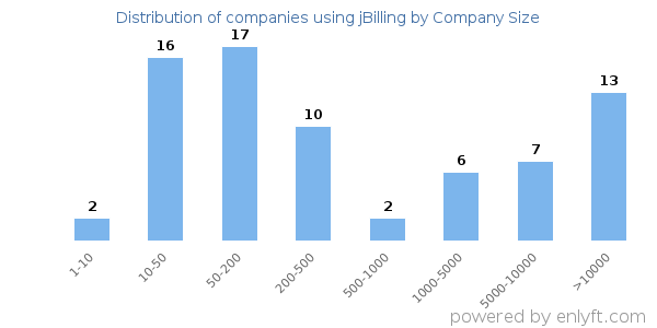 Companies using jBilling, by size (number of employees)