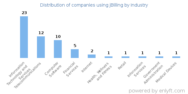 Companies using jBilling - Distribution by industry