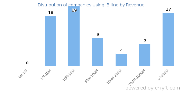 jBilling clients - distribution by company revenue