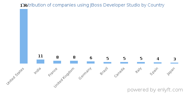 JBoss Developer Studio customers by country