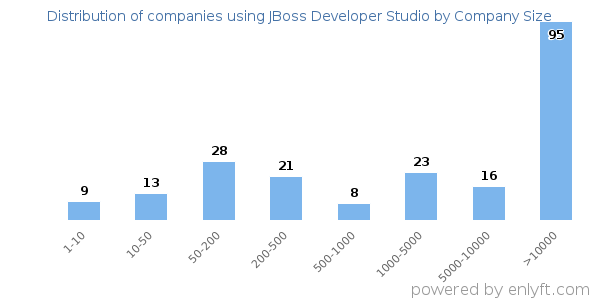 Companies using JBoss Developer Studio, by size (number of employees)