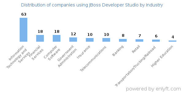 Companies using JBoss Developer Studio - Distribution by industry