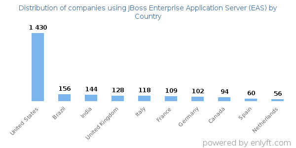JBoss Enterprise Application Server (EAS) customers by country